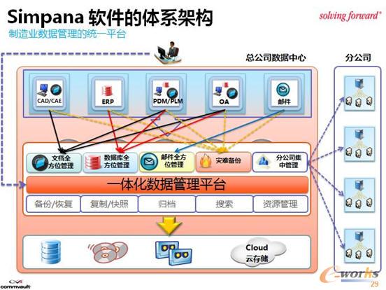 制造業(yè)數據統(tǒng)一管理平臺