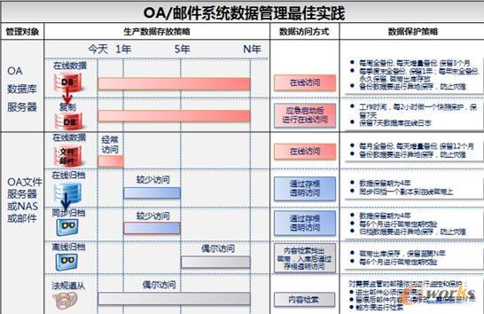 OA/郵件系統(tǒng)數據管理最佳實踐