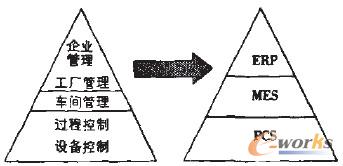 圖2 CIMS系統(tǒng)結(jié)構(gòu)的發(fā)展趨勢圖