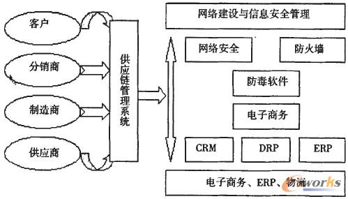 圖1 敏捷供應(yīng)鏈集成信息系統(tǒng)的概念模型