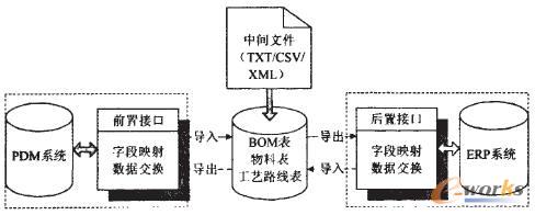 基于中間文件集成模型