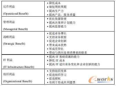 表1 Shang&Seddon的ERP利益框架