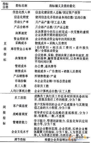 表2 指標(biāo)量化表