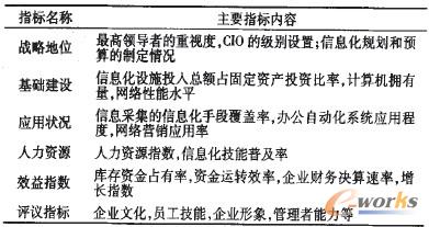 表1 企業(yè)信息化指標(biāo)分類