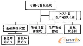 圖3 可視化看板系統(tǒng)功能結(jié)構(gòu)