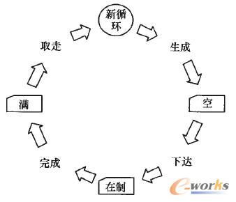 圖5 看板狀態(tài)的變更