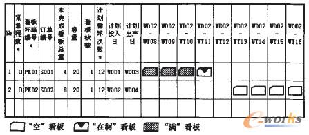 圖4 可視化看板排程圖