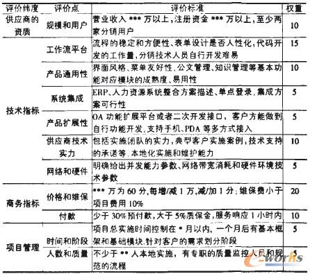 表1 OA選型評(píng)分表
