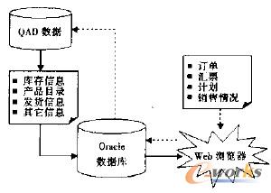 圖3 網(wǎng)上銷售系統(tǒng)的數(shù)據(jù)傳遞