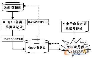 圖2 OAD/電子商務(wù)系統(tǒng)的系統(tǒng)結(jié)構(gòu)