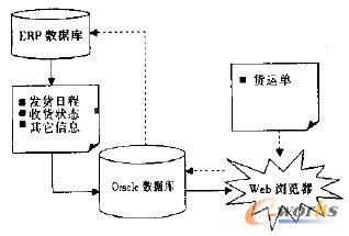 圖5 網(wǎng)上采購系統(tǒng)的數(shù)據(jù)傳遞