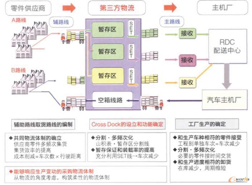 循環(huán)取貨物流示意圖