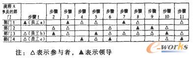 業(yè)務流程“A”的流程表