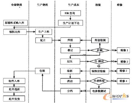 圖1 生產(chǎn)流程圖