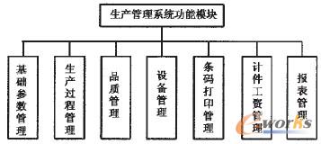 圖3 系統(tǒng)功能模塊圖