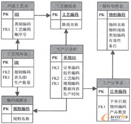 圖7 數(shù)據(jù)庫設(shè)計圖