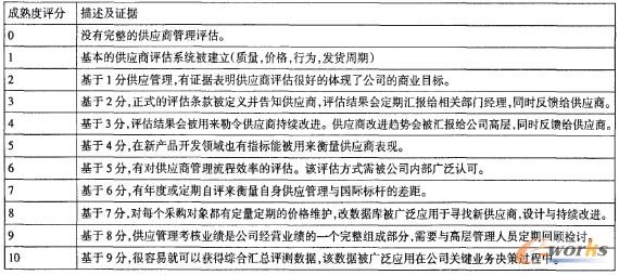 表1 飛利浦公司采購部門供應(yīng)商評估流程成熟度判斷標(biāo)準(zhǔn)