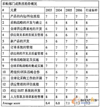 表2 采購部門流程成熟度趨勢概況