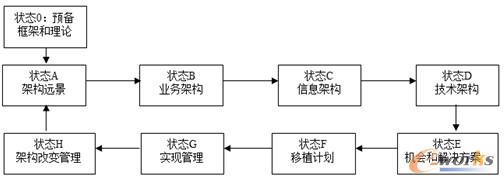 �D1 TOGAF�ܘ�(g��u)�_�l(f��)������ADM��