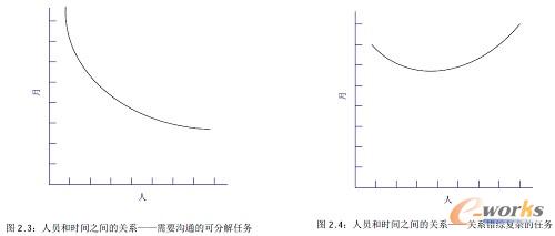 �D13 ����ܛ���(xi��ng)Ŀ�ˆT�͕r(sh��)�g�P(gu��n)ϵ�D