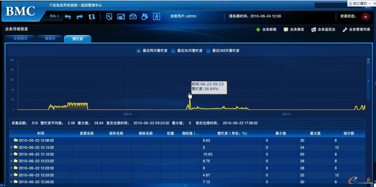 RIIL-BMC關(guān)鍵業(yè)務(wù)系統(tǒng)運(yùn)行監(jiān)控中心