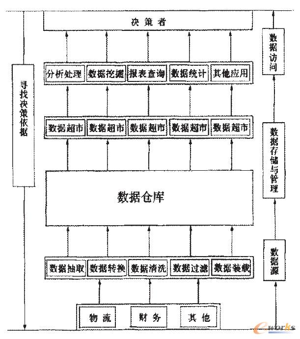 商業(yè)智能系統(tǒng)