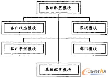 ����.NET����I(y��)�͑��P(gu��n)ϵ����ϵ�y(t��ng)CRM���O(sh��)Ӌ(j��)