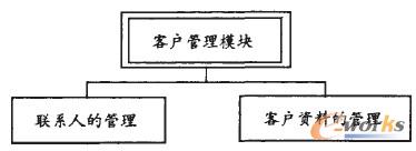 圖2 客戶管理模塊組成