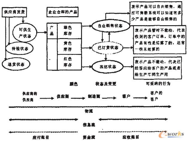 圖2 基于ERPⅡ的企業(yè)庫存管理流程圖