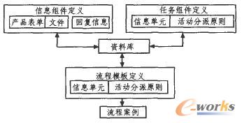 通用性流程定義機(jī)制模型示意