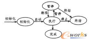 設(shè)計(jì)流程活動(dòng)狀態(tài)轉(zhuǎn)移