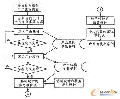 系統(tǒng)功能模塊化定義流程