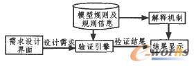 設(shè)計(jì)驗(yàn)證示意