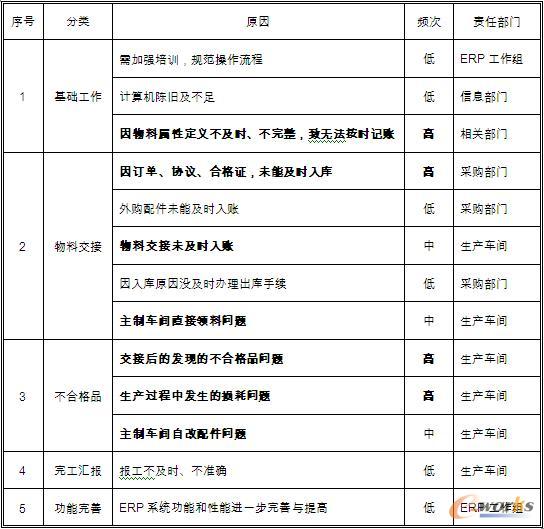 �����xɢ�b������I(y��)ERPϵ�y(t��ng)�~��(w��)������}�о�