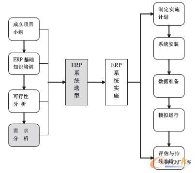 圖1 ERP系統(tǒng)引入流程