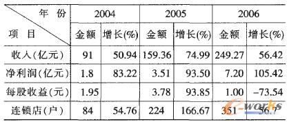 表1 蘇寧電器績效統(tǒng)計(jì)表