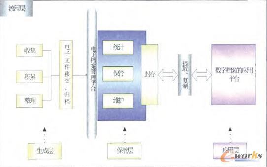 電于檔案的流程管理