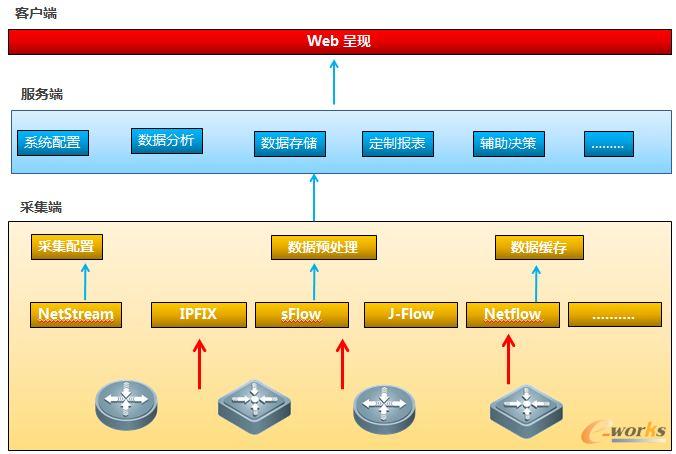 RIIL-NFA流量分析中心
