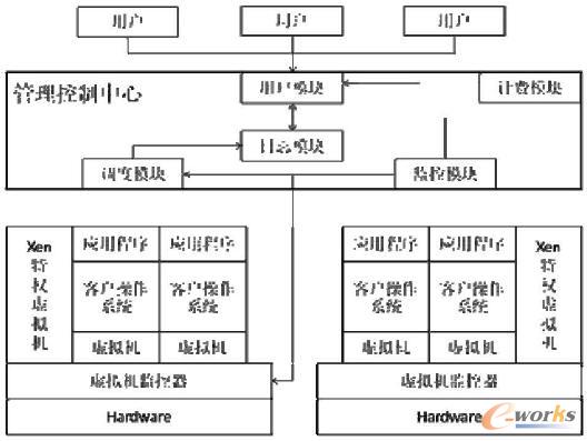 基于Xen 虛擬化技術(shù)的彈性云架構(gòu)