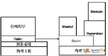 利用Libvirt 監(jiān)控示意圖