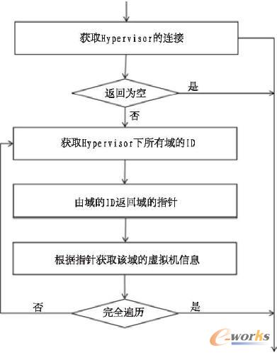 獲取虛擬機(jī)資源占用流程