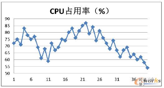 虛擬機(jī)調(diào)度監(jiān)控圖