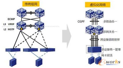 傳統(tǒng)組網(wǎng)圖