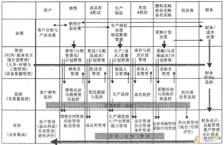 哈空調(diào)公司ERP系統(tǒng)整體集成示意圖