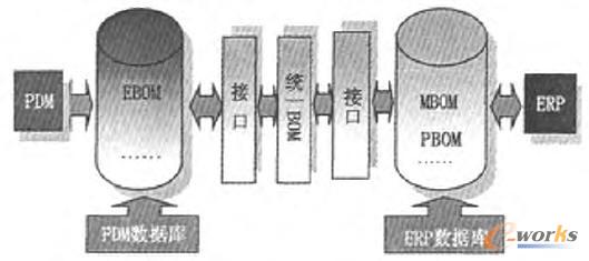 基于緩沖模式的PDM與ERP集成