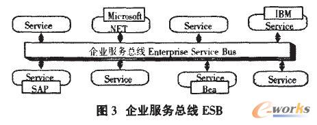 企業(yè)服務(wù)總線ESB