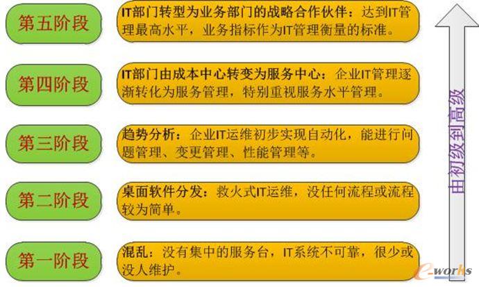 IT服務(wù)管理的幾個階段