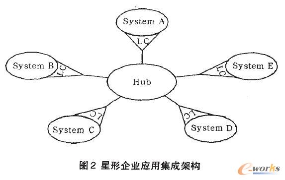 星形企業(yè)應(yīng)用集成架構(gòu)