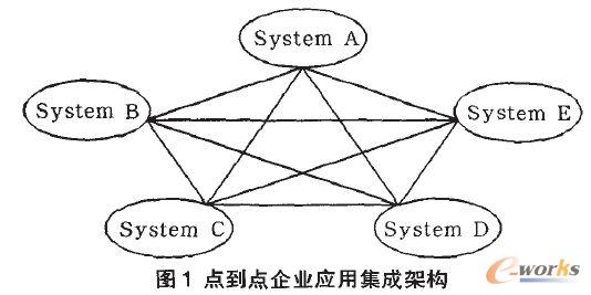 點(diǎn)到點(diǎn)企業(yè)應(yīng)用集成架構(gòu)