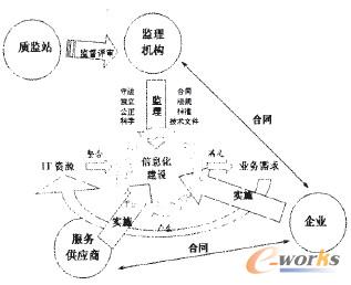 圖1 監(jiān)理機構及運作模型